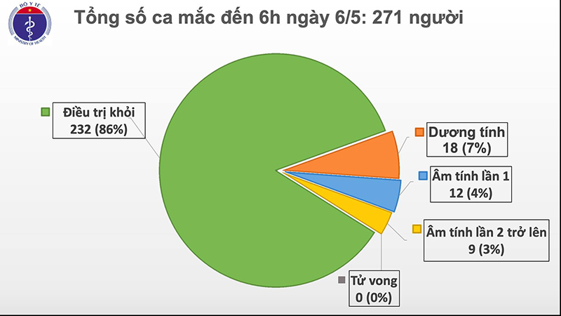 Tình hình Covid-19 ở Việt Nam: 20 ngày Việt Nam không có ca lây nhiễm trong cộng đồng