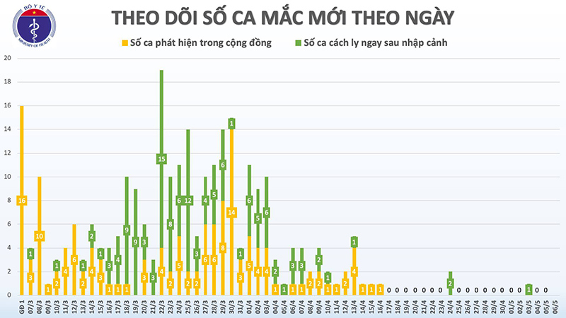 20 ngày Việt Nam không có ca lây nhiễm trong cộng đồng - Ảnh 1