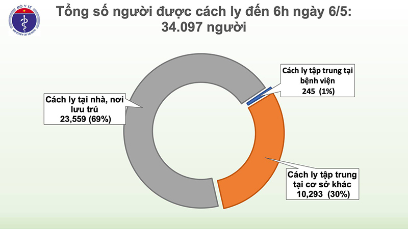 20 ngày Việt Nam không có ca lây nhiễm trong cộng đồng - Ảnh 2