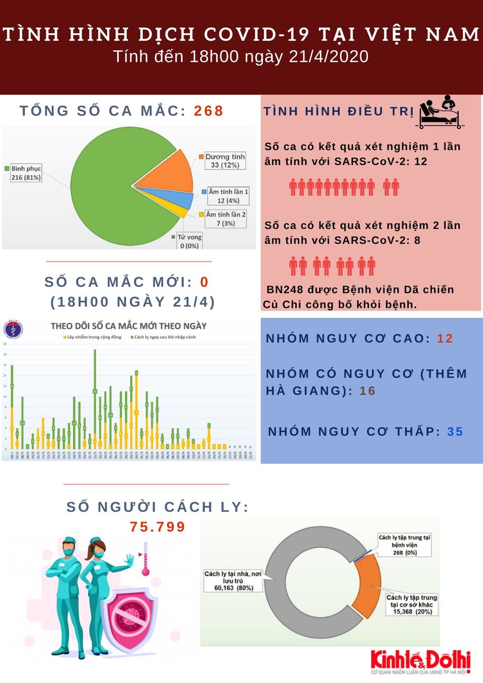 [Infographic] Tổng hợp tin tức dịch Covid-19 tại Việt Nam - Ảnh 1