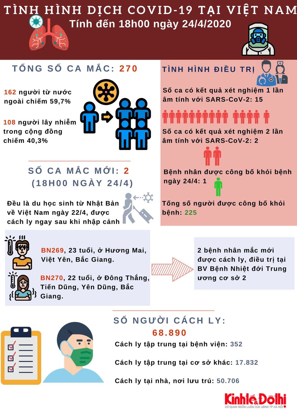 [Infographic] Thông tin mới nhất về dịch Covid-19 tại Việt Nam - Ảnh 1