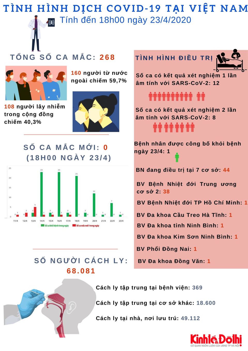 [Infographic] Số liệu mới nhất về tình hình dịch bệnh Covid-19 tại Việt Nam - Ảnh 1