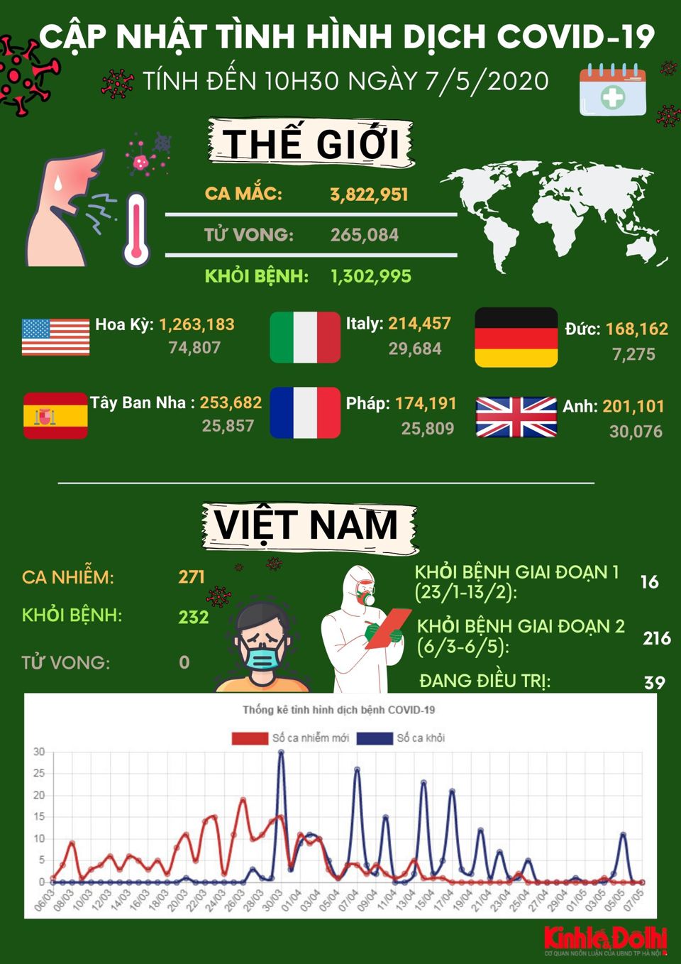 [Infographic] Dịch Covid-19 sáng 7/5: Hơn 3.8 triệu người trên toàn cầu mắc bệnh - Ảnh 1