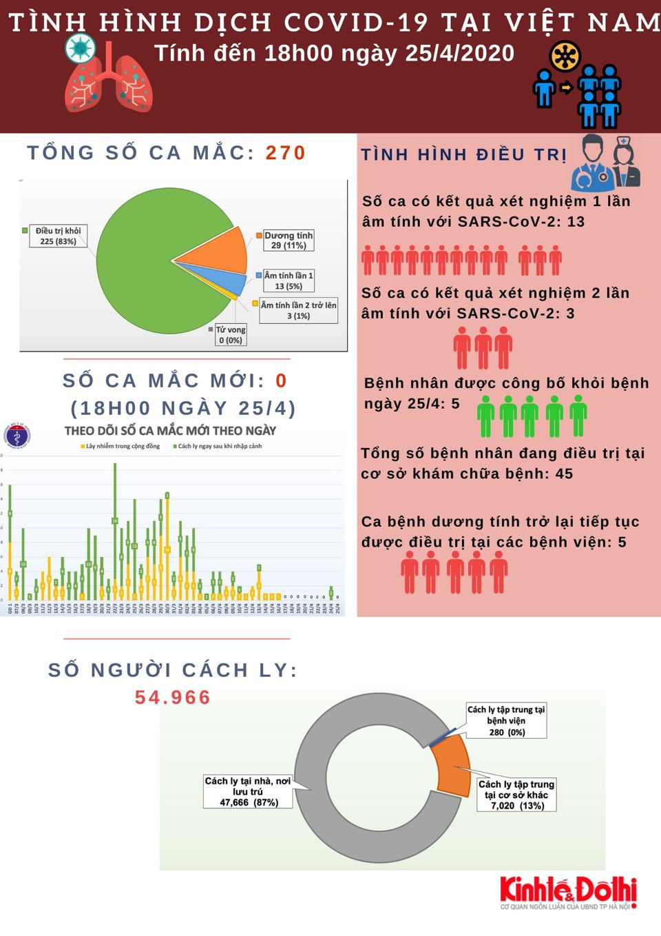 [Infographic] Thông tin mới nhất về dịch Covid-19 tại Việt Nam ngày 25/4 - Ảnh 1