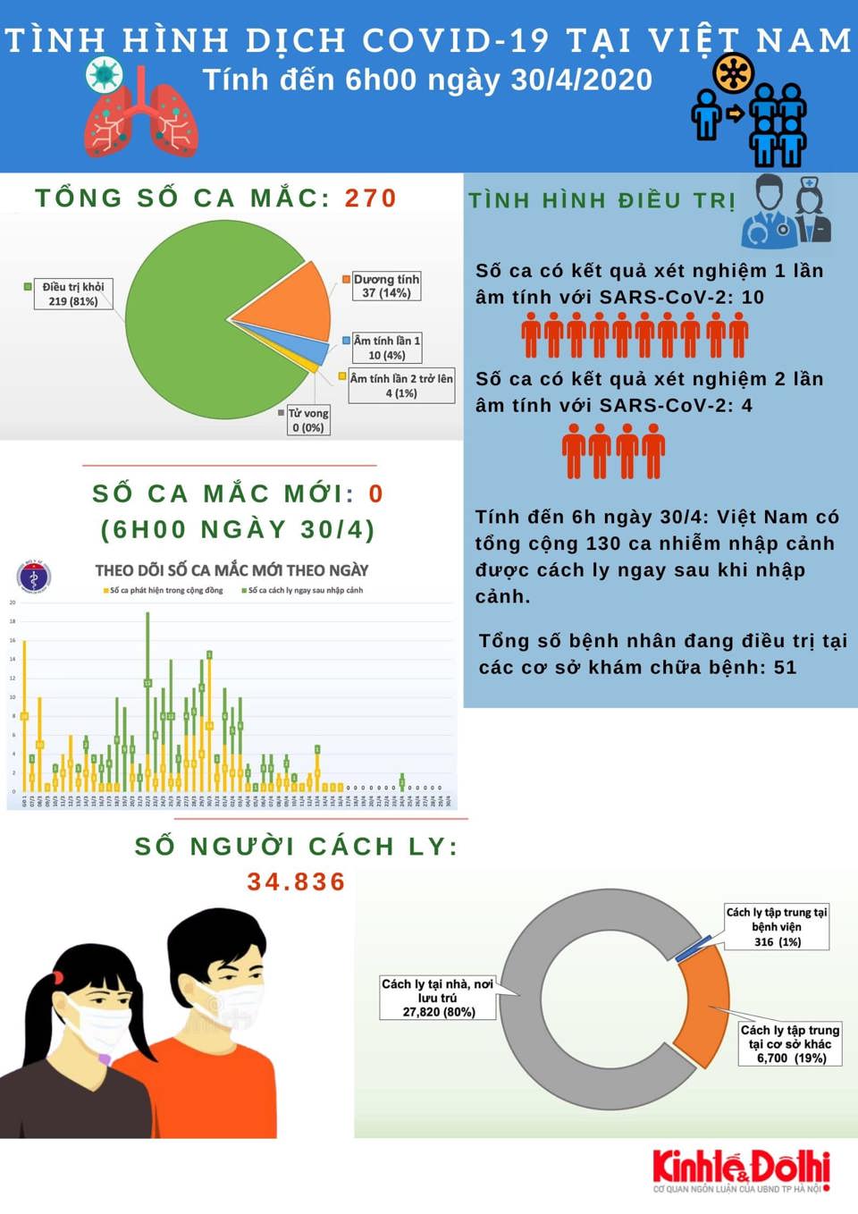 [Infographic] Số liệu mới nhất về tình hình dịch bệnh Covid-19 tại Việt Nam - Ảnh 1