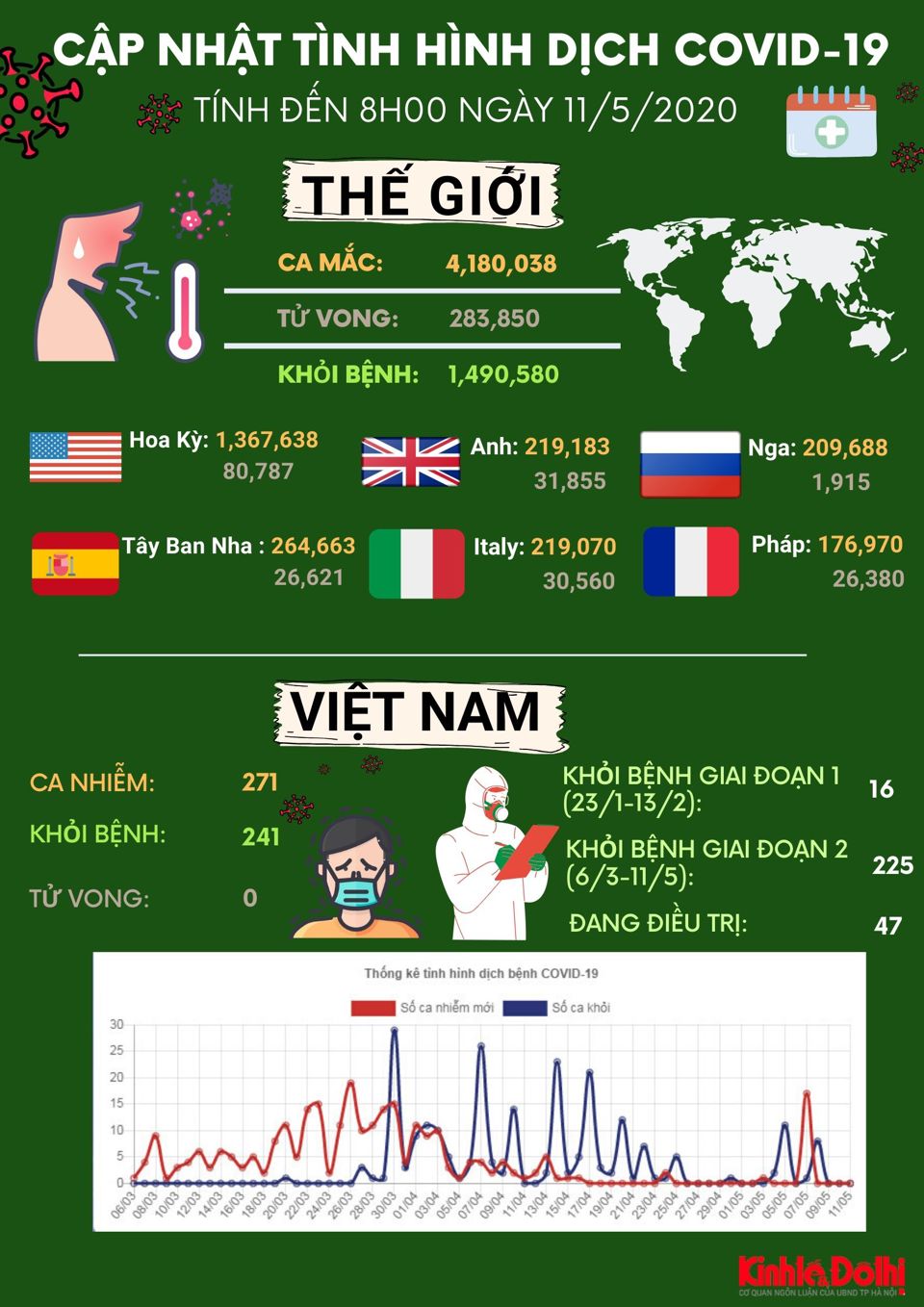 [Infographic] Cập nhật dịch Covid-19 sáng 11/5: Anh lọt top 3 quốc gia có ca mắc nhiều nhất thế giới