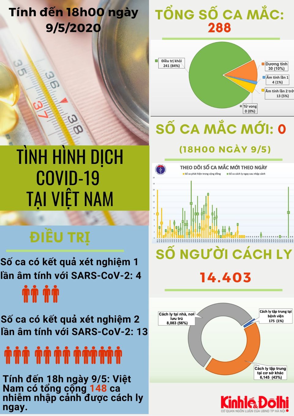 [Infographic] Số liệu mới nhất về dịch Covid-19 tại Việt Nam - Ảnh 1