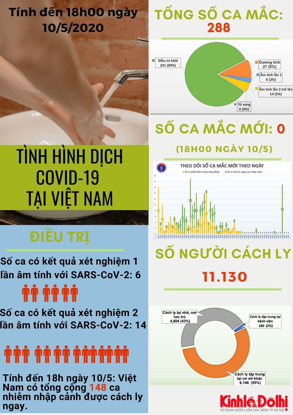 [Infographic] Số liệu mới nhất về dịch Covid-19 tại Việt Nam - Ảnh 1