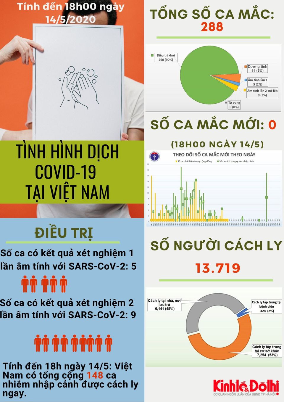 [Infographic] Số liệu mới nhất về tình hình dịch bệnh Covid-19 tại Việt Nam - Ảnh 1