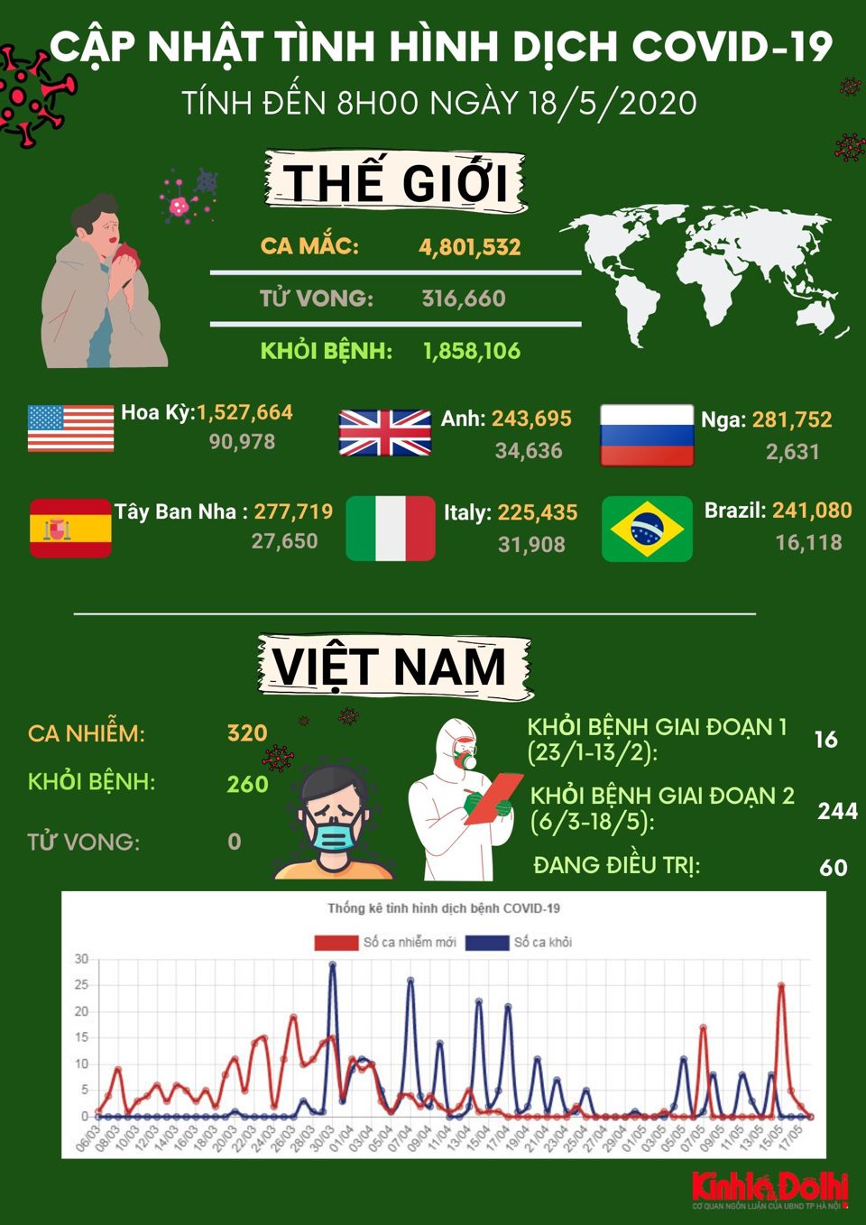 [Infographic] Tình hình dịch Covid-19 ngày 18/5 - Ảnh 1