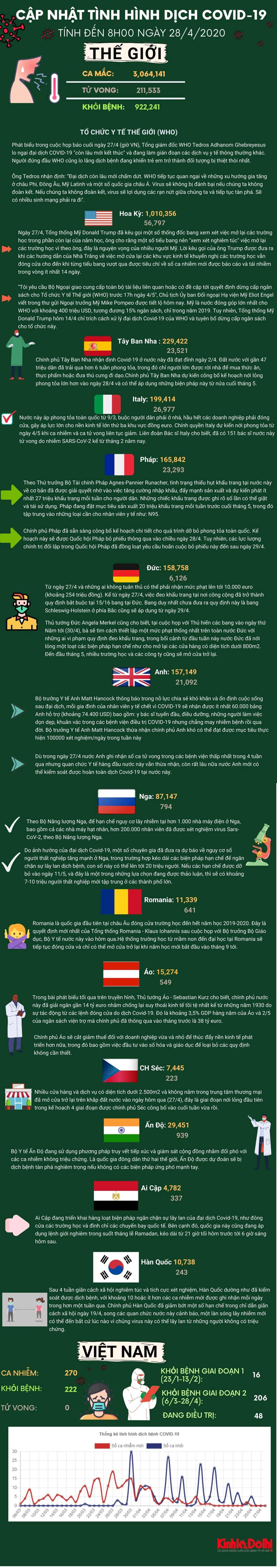 Dịch Covid-19 sáng 28/4: Gần 1 triệu người trên toàn cầu khỏi bệnh [Infographic] 