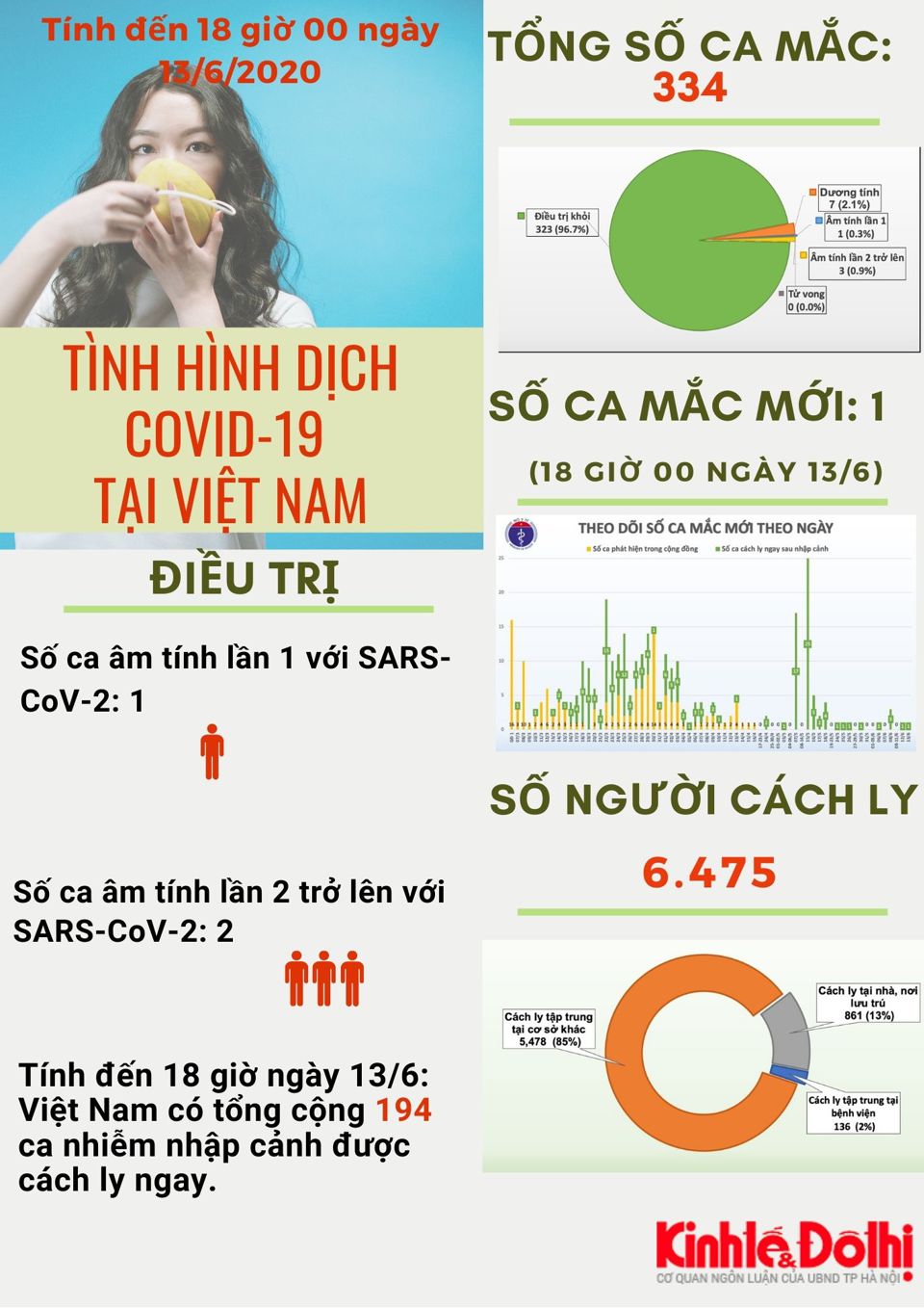 [Infographic] Thông tin mới nhất về dịch bệnh Covid-19 ngày 13/6 - Ảnh 1