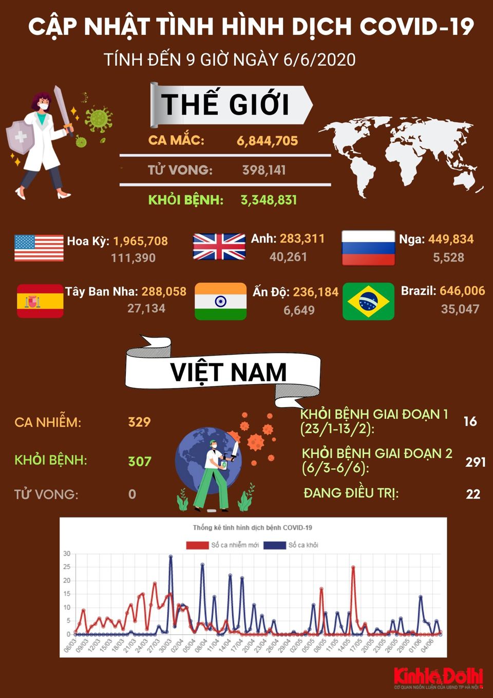 [Infographic] Cập nhật tình hình dịch Covid-19 ngày 6/6 - Ảnh 1