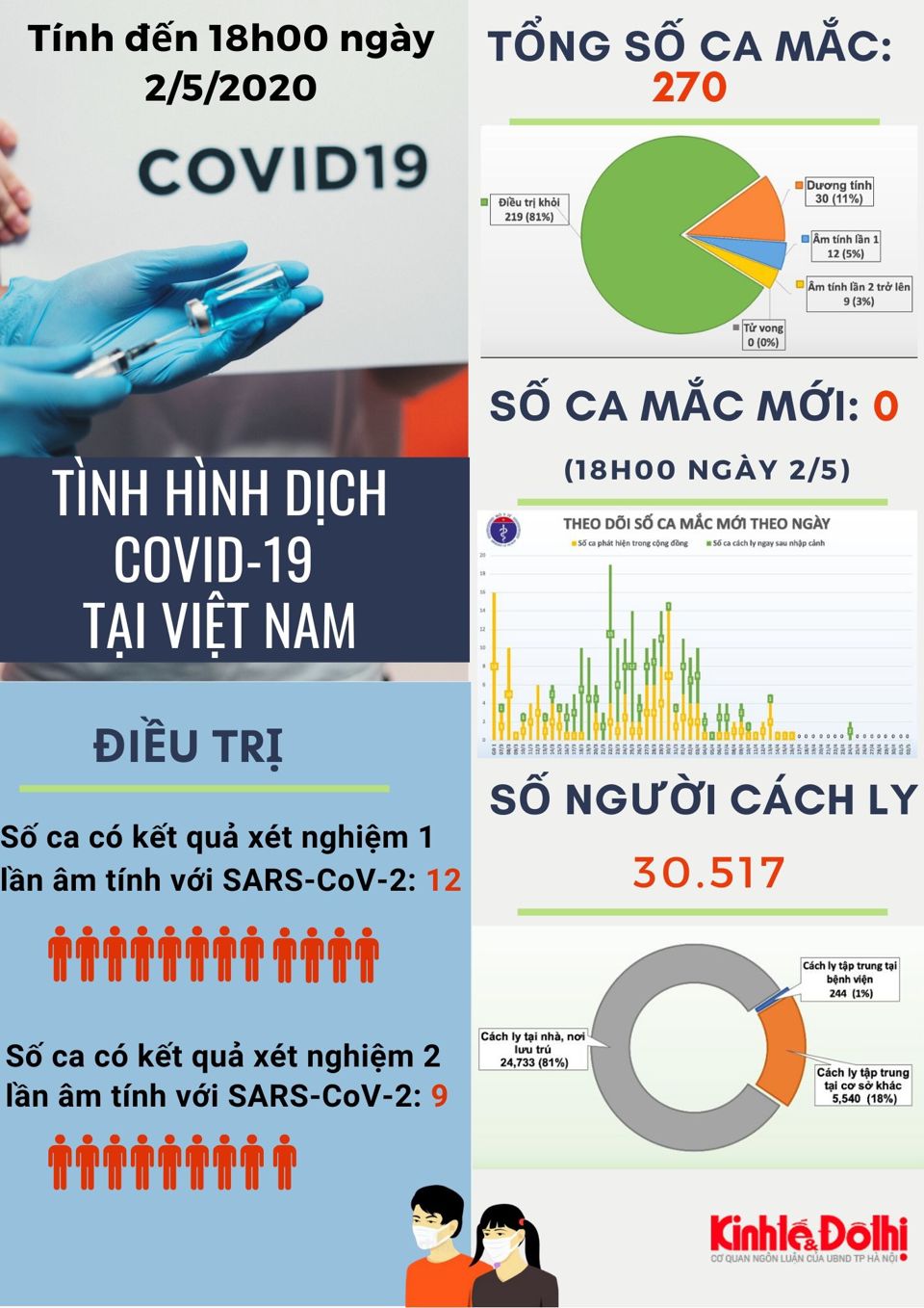 [Infographic] Số liệu mới nhất về tình hình dịch bệnh Covid-19 tại Việt Nam - Ảnh 1