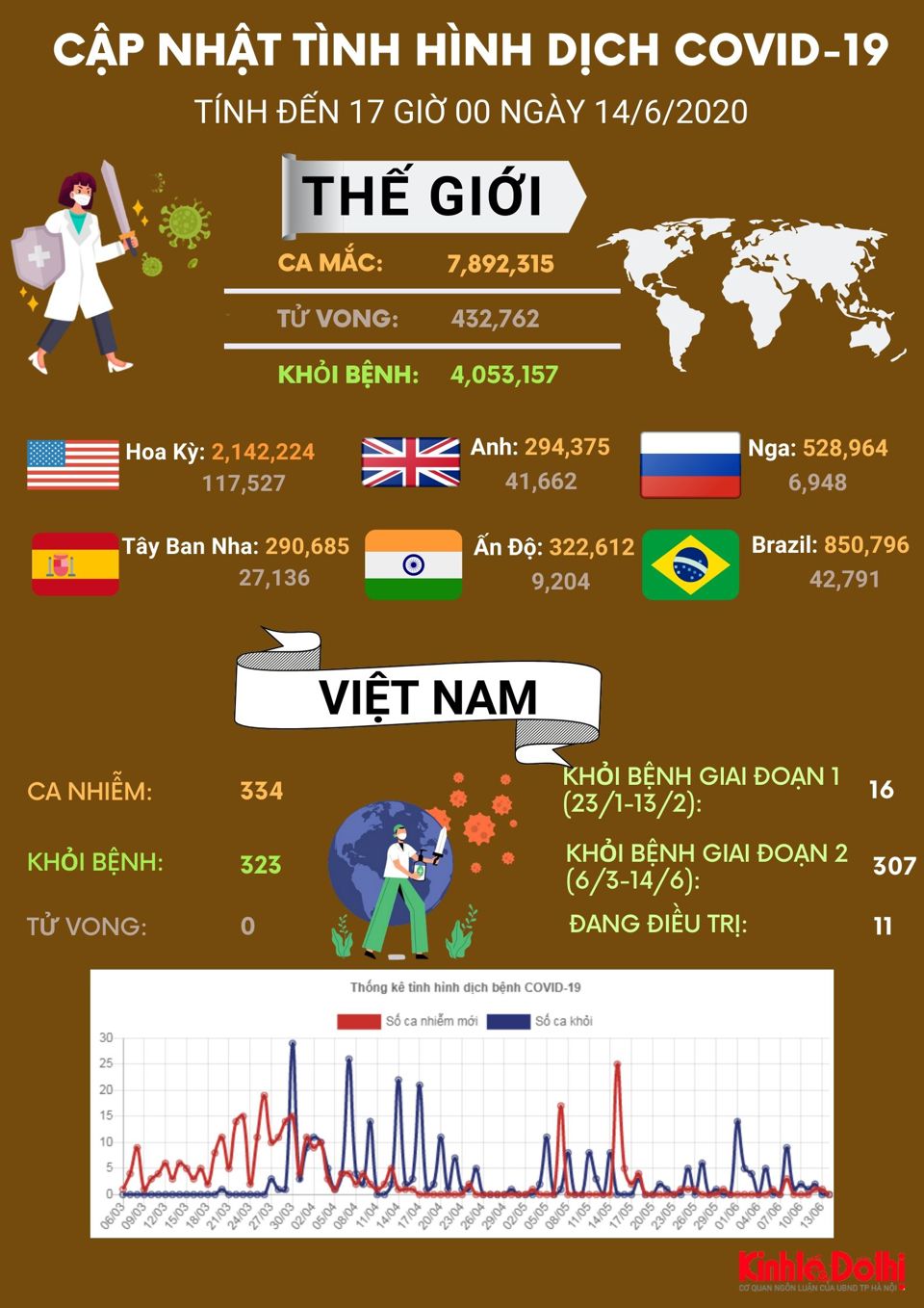 [Infographic] Cập nhật tình hình dịch Covid-19 ngày 14/6 - Ảnh 1