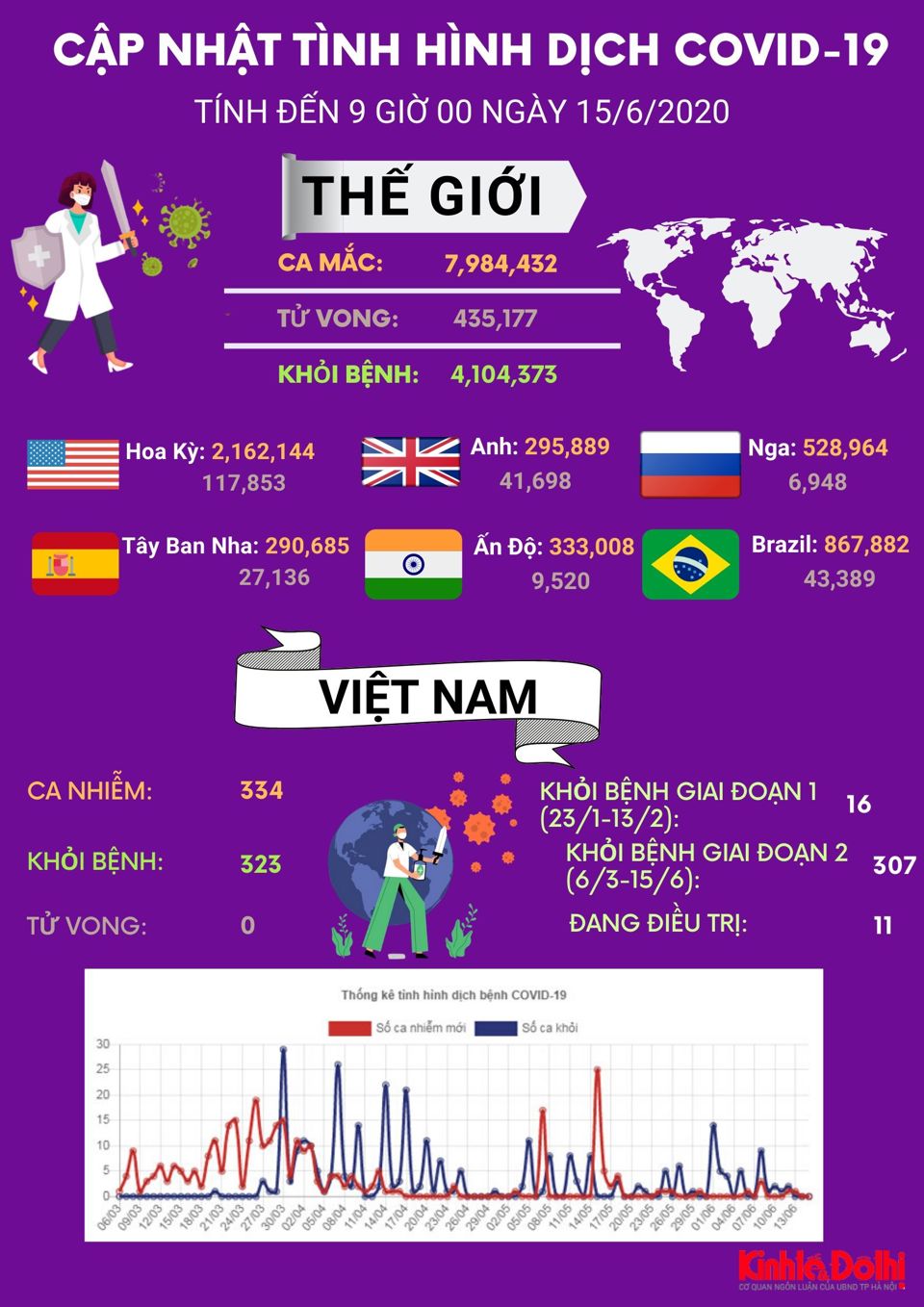 [Infographic] Cập nhật tình hình dịch Covid-19 ngày 15/6 - Ảnh 1