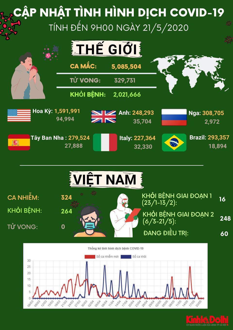 [Infographic] Tình hình dịch Covid-19 ngày 21/5 - Ảnh 1