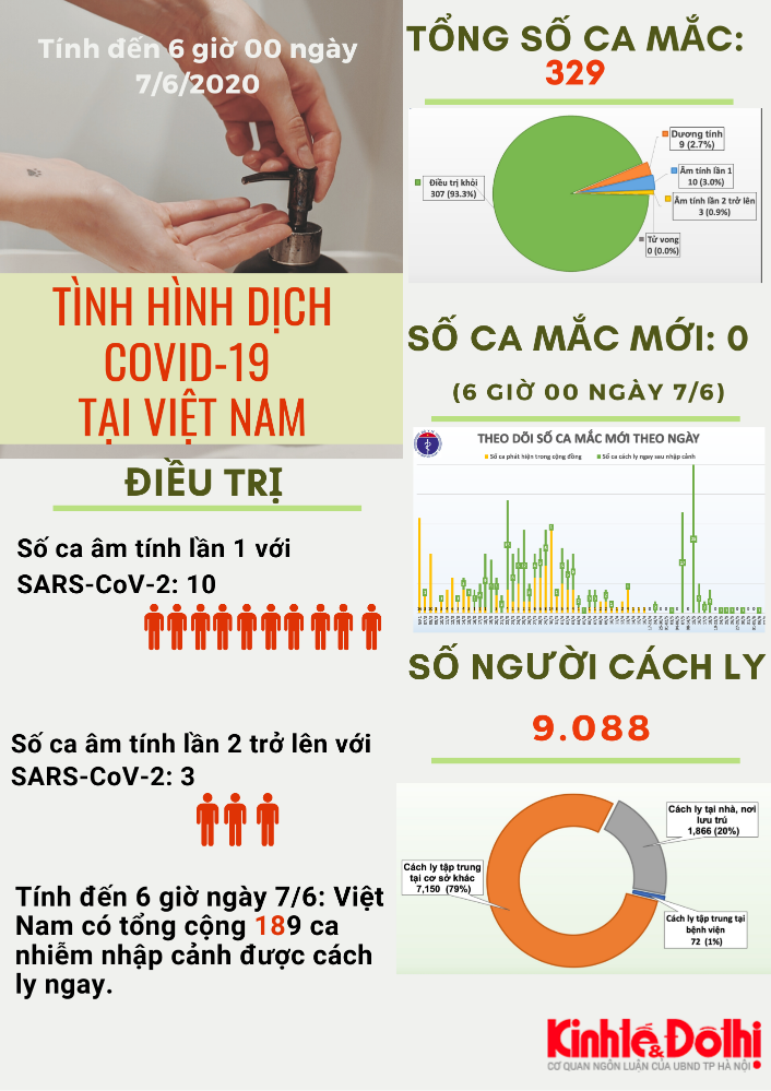 [Infographic] Thông tin mới nhất về dịch Covid-19 ngày 7/6 - Ảnh 1