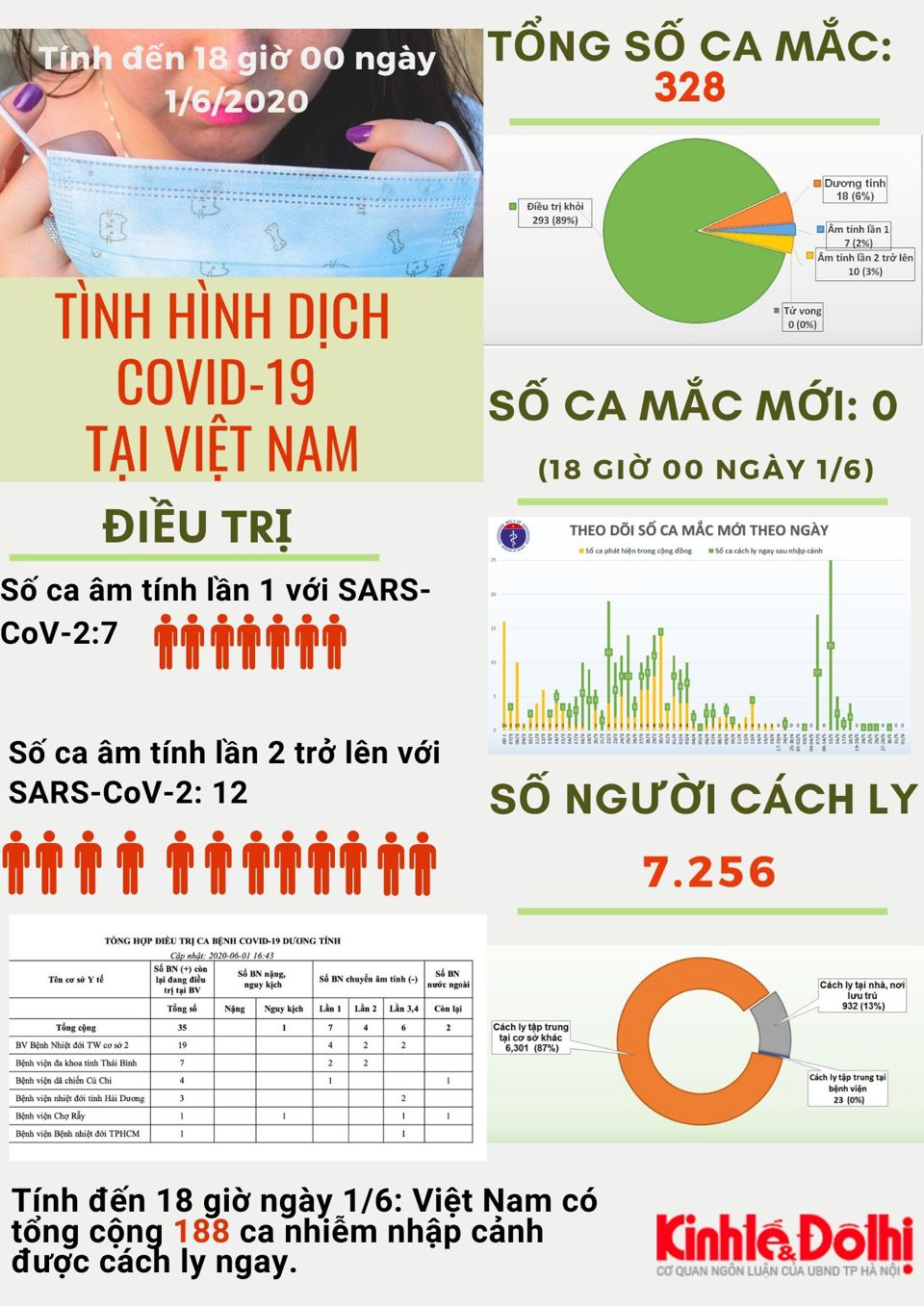 [Infographic] Số liệu mới nhất về tình hình dịch Covid-19 tại Việt Nam - Ảnh 1