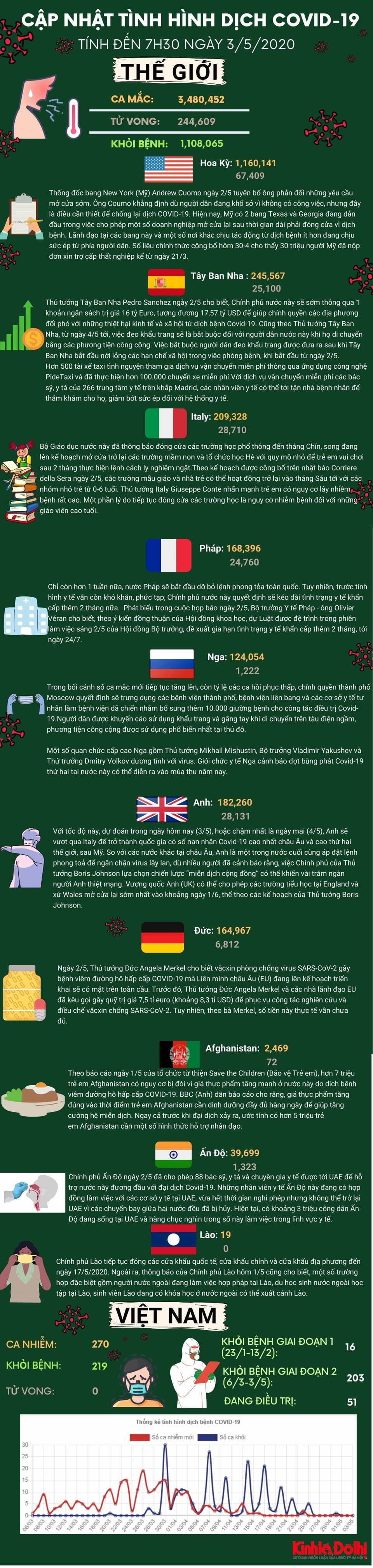 [Infographic] Dịch Covid-19 sáng 3/5: Hơn 240 nghìn người tử vong, hàng triệu trẻ em có nguy cơ chết đói - Ảnh 1