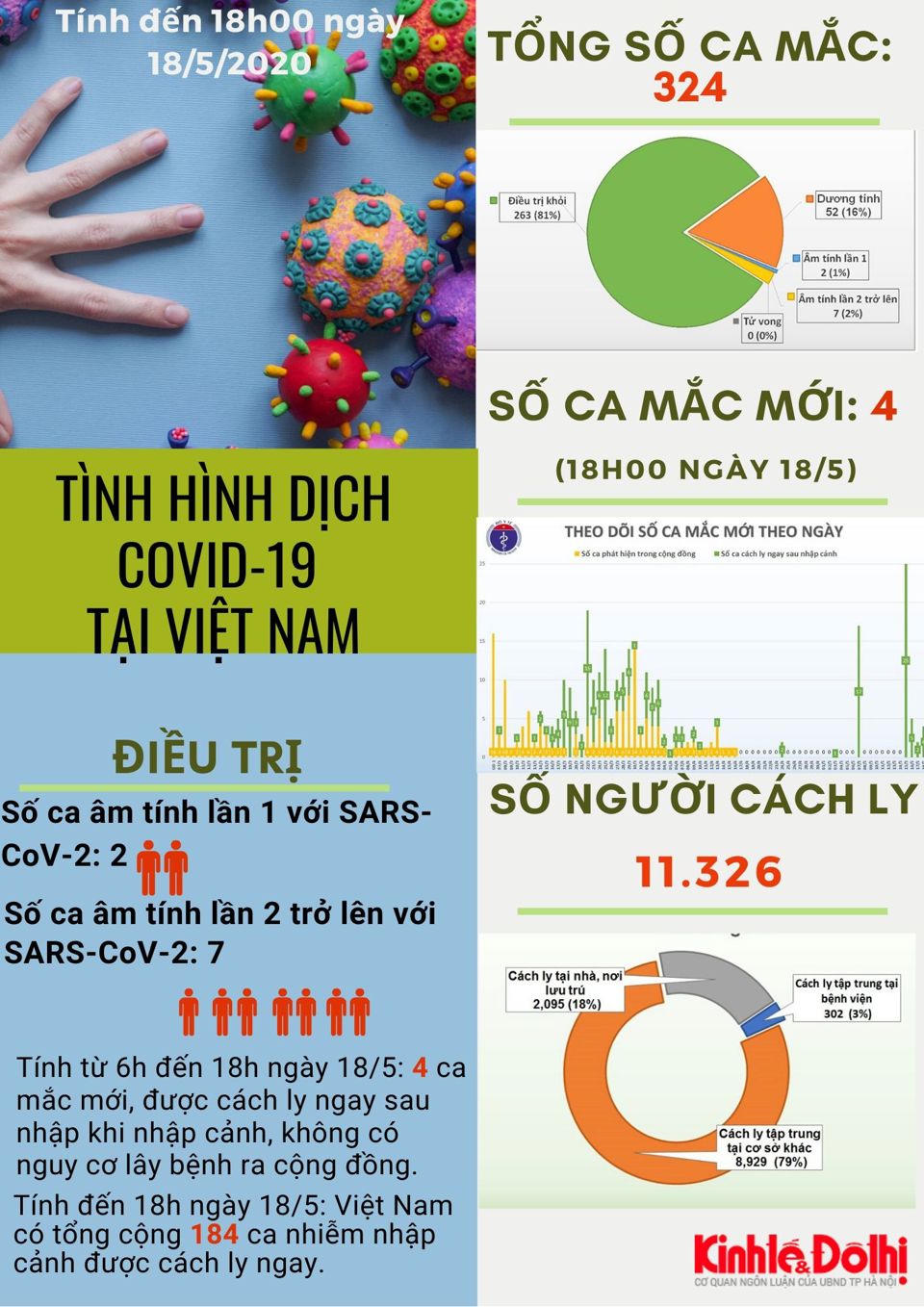 [Infographic] Số liệu mới nhất về tình hình dịch Covid-19 tại Việt Nam - Ảnh 1