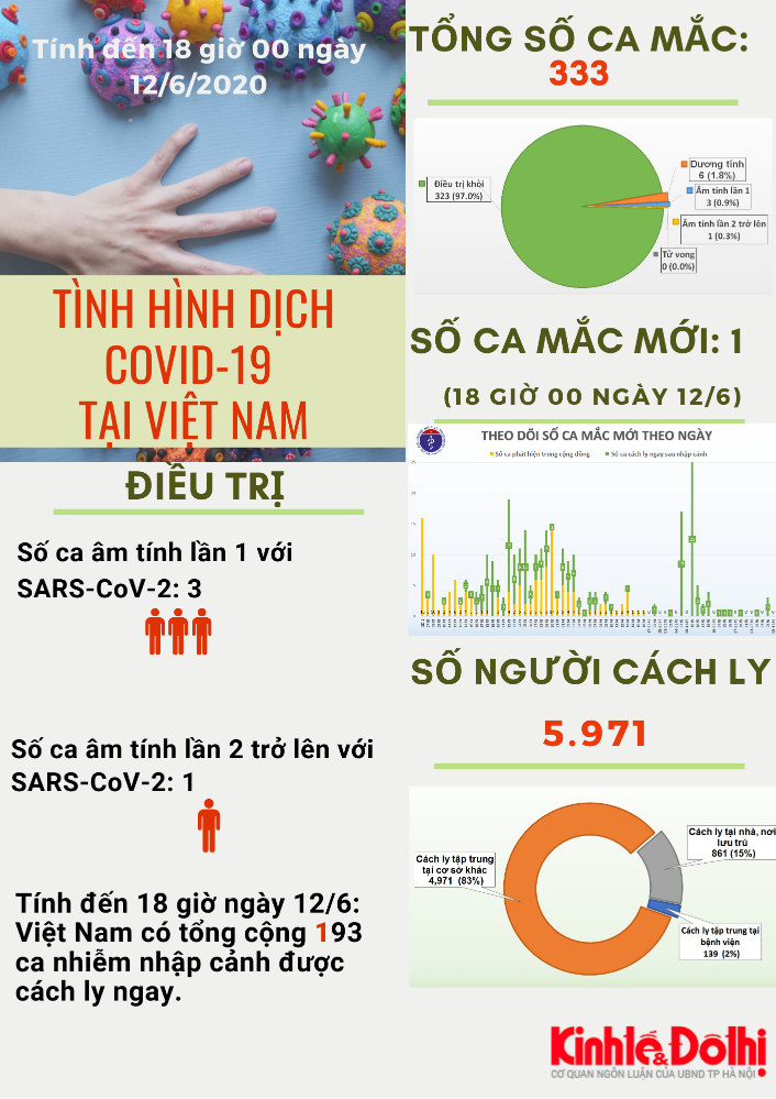 [Infographic] Thông tin mới nhất về dịch bệnh Covid-19 ngày 12/6 - Ảnh 1