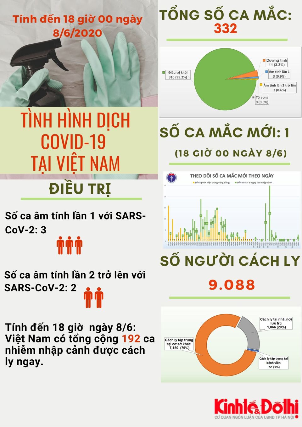 [Infographic] Thông tin mới nhất về dịch Covid-19 ngày 8/6 - Ảnh 1