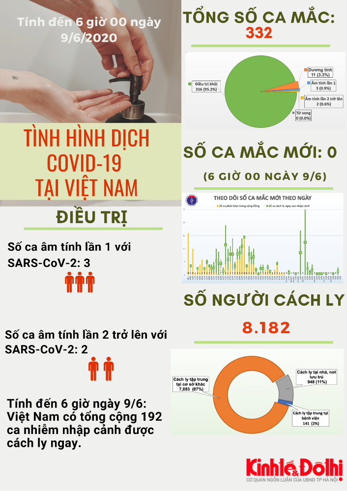 [Infographic] Thông tin mới nhất về dịch Covid-19 ngày 9/6 - Ảnh 1