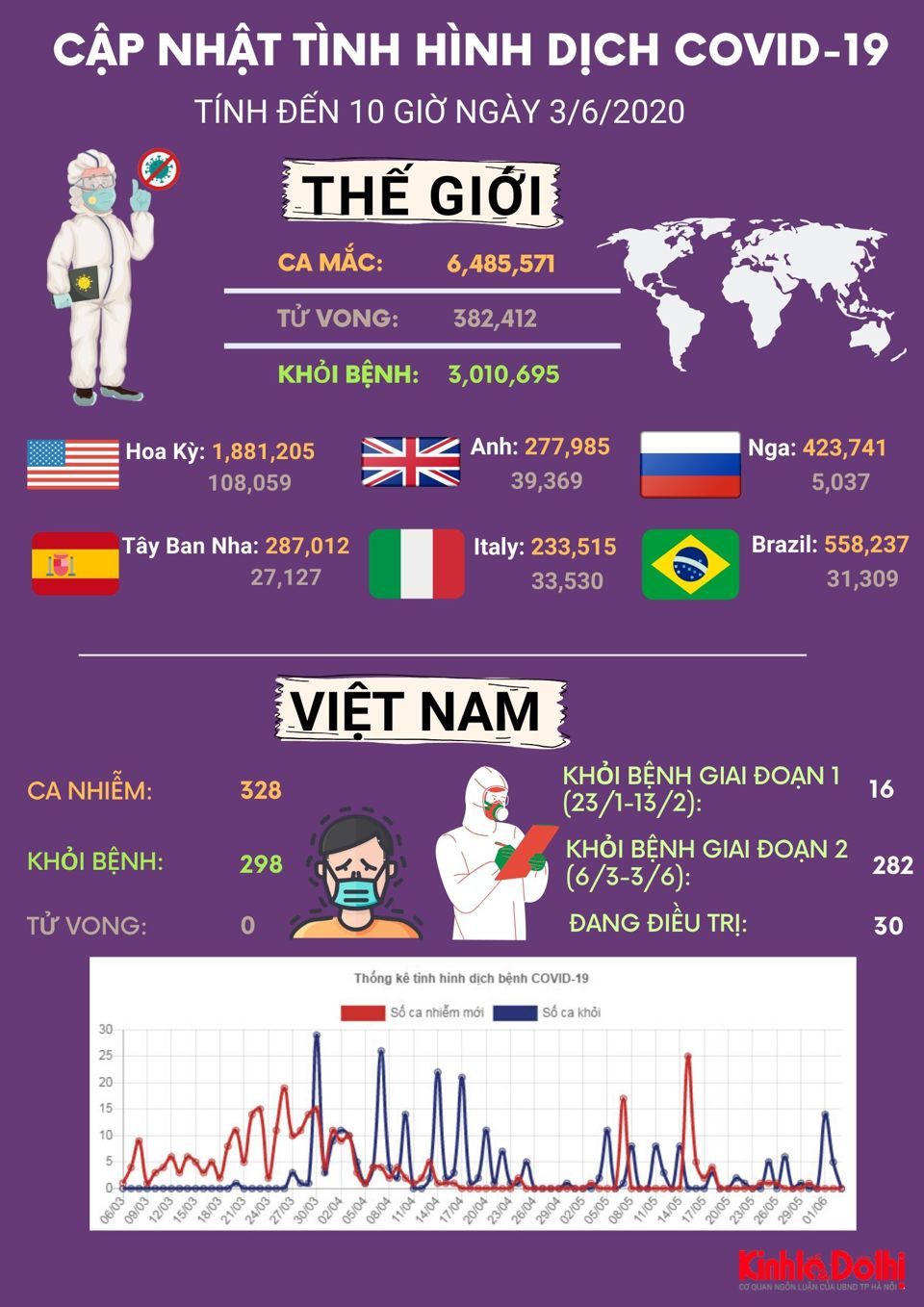 [Infographic] Cập nhật tình hình dịch Covid-19 sáng 3/6 - Ảnh 1