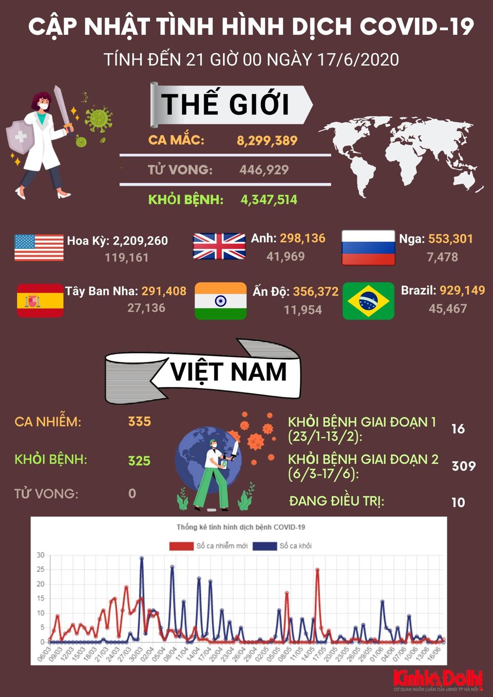 [Infographic] Cập nhật tình hình dịch Covid-19 ngày 17/6 - Ảnh 1