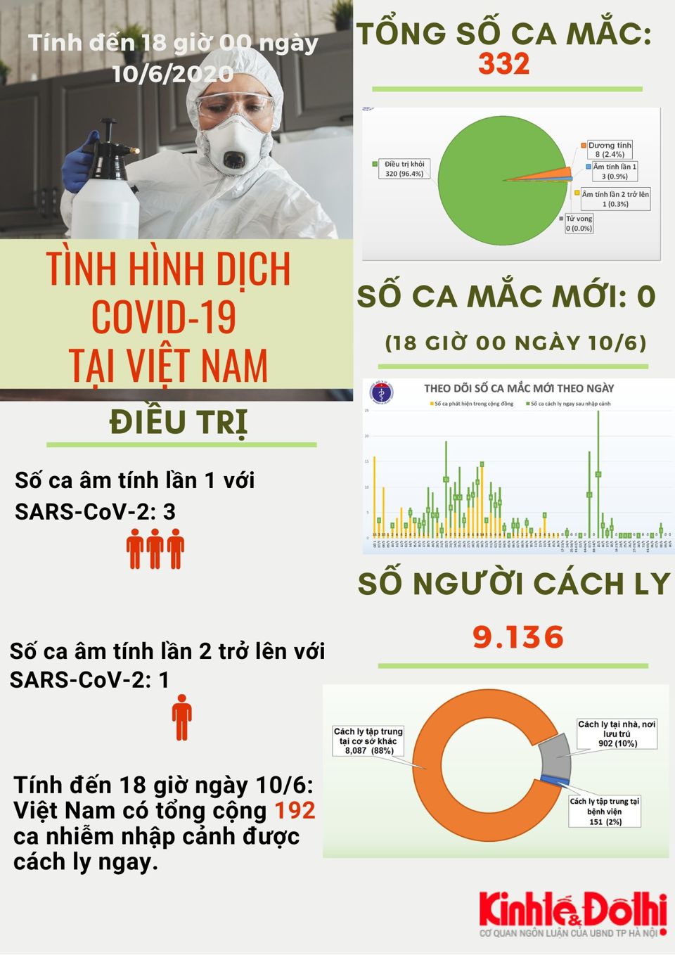 [Infographic] Việt Nam chỉ còn 8 bệnh nhân dương tính với virus Sars-CoV-2 - Ảnh 1