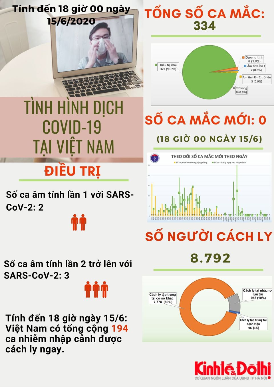 [Infographic] Số liệu mới nhất về tình hình dịch bệnh Covid-19 tại Việt Nam - Ảnh 1