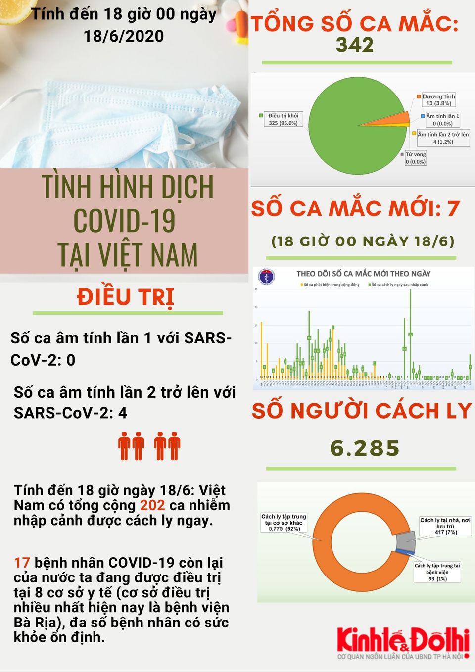 [Infographic] Việt Nam có thêm 7 ca mắc Covid-19 là người trở về từ Kuwait - Ảnh 1