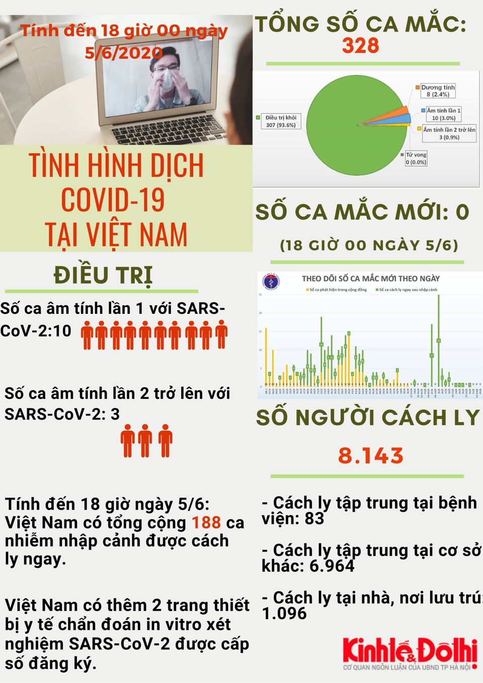[Infographic] Tròn 50 ngày Việt Nam không có ca lây nhiễm Covid-19 trong cộng đồng - Ảnh 1
