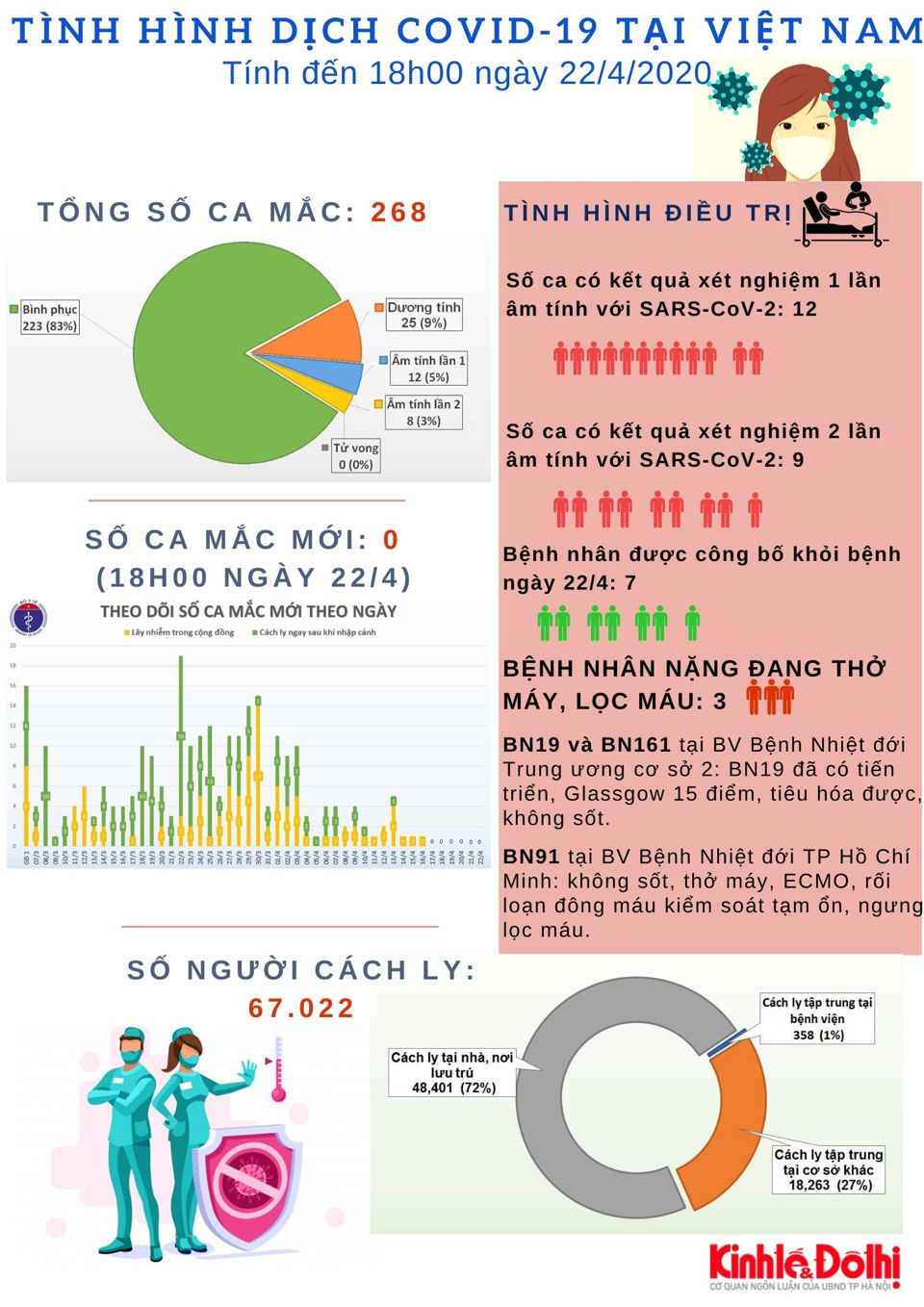 [Infographic] Số liệu mới nhất về dịch bệnh Covid-19 tại Việt Nam - Ảnh 1