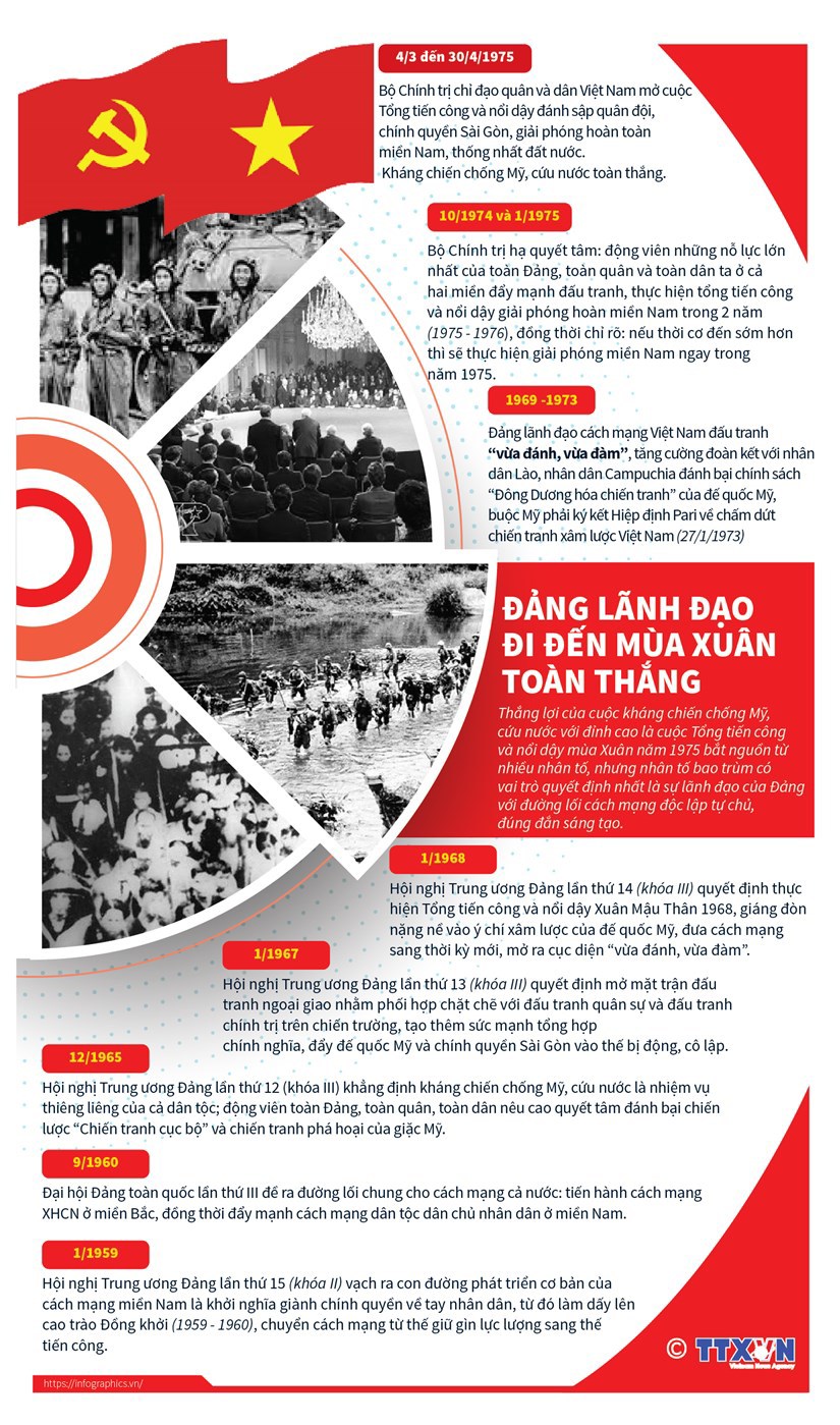 [Infographic] Đảng lãnh đạo đi đến mùa Xuân toàn thắng năm 1975 - Ảnh 1