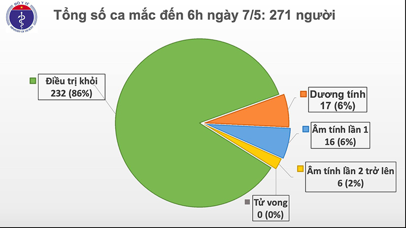 21 ngày Việt Nam không có ca mắc trong cộng đồng, 16 ca âm tính lần 1 - Ảnh 1