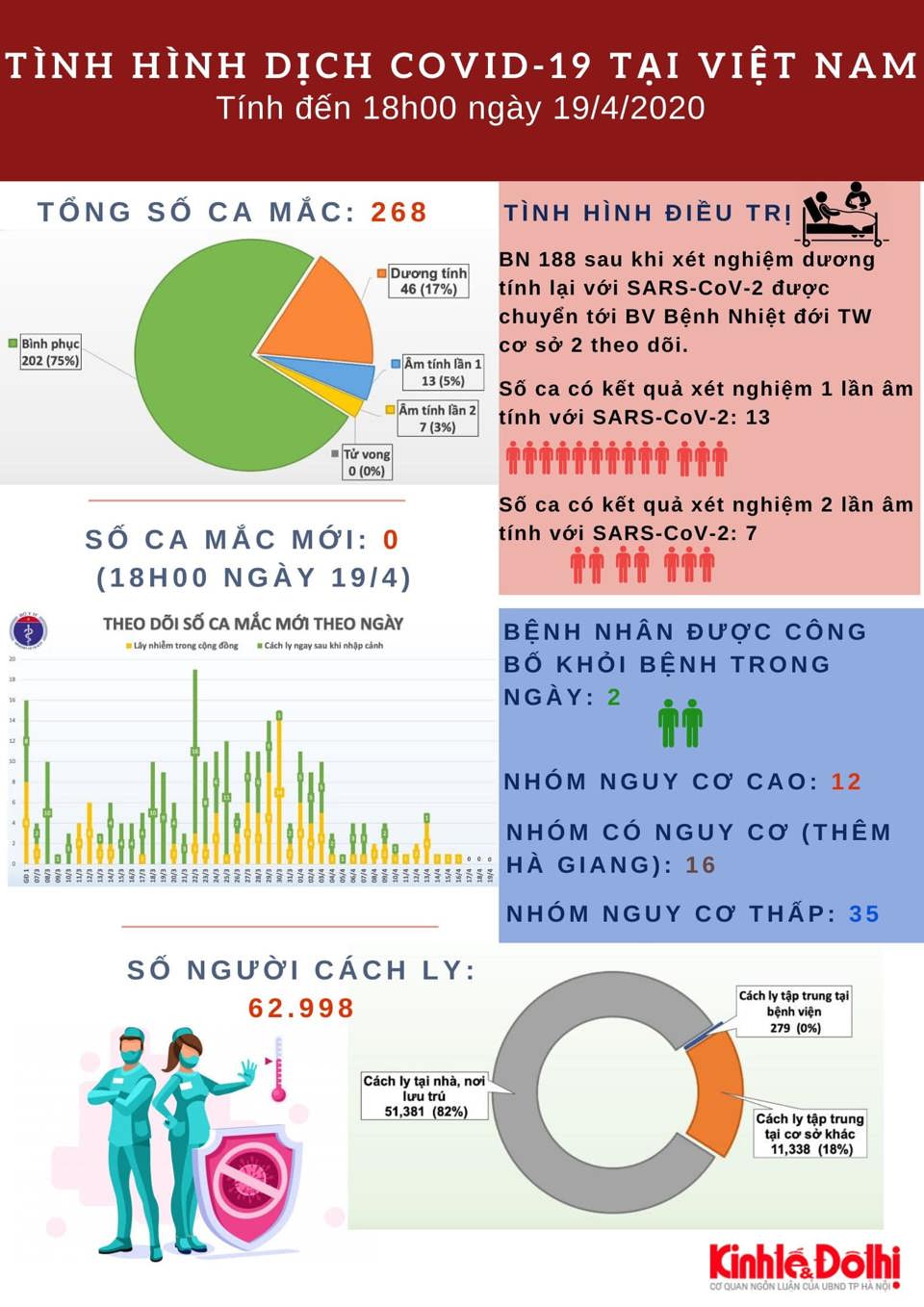 [Infographic] Diễn biến mới nhất về dịch bệnh Covid-19 tại Việt Nam - Ảnh 1