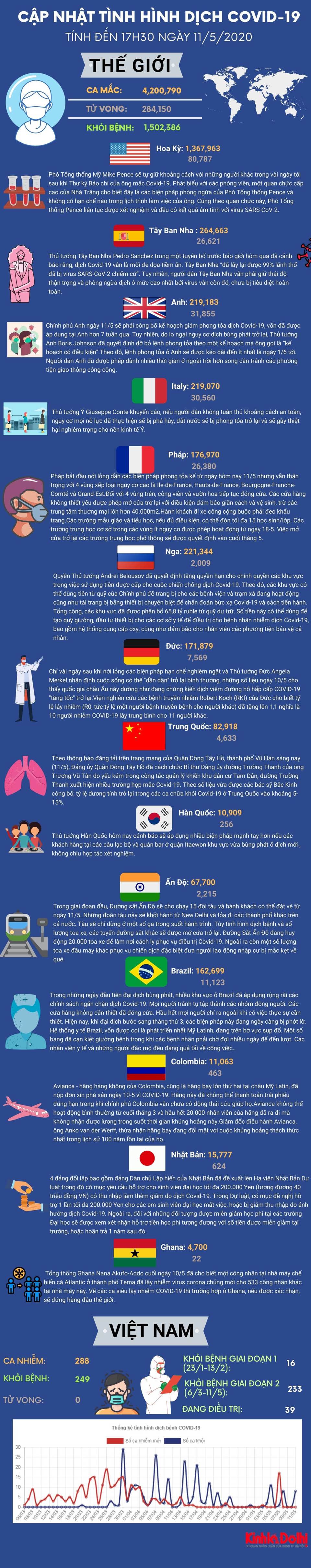 [Infographic] Cập nhật dịch Covid-19 tối 11/5: Hơn 4.2 triệu người trên toàn cầu mắc bệnh - Ảnh 1