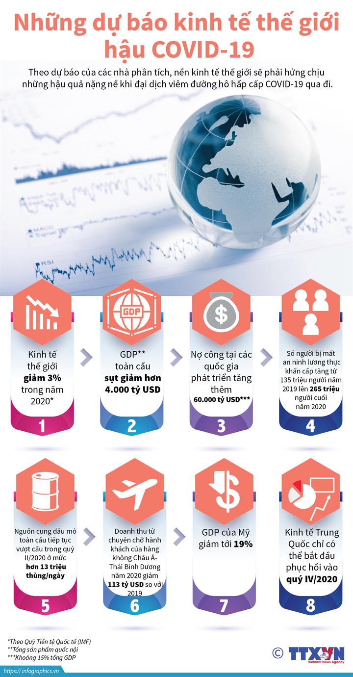 [Infographic] Những dự báo kinh tế thế giới hậu Covid-19 - Ảnh 1