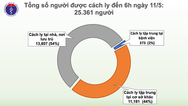 Ngày thứ 25, Việt Nam không có ca lây nhiễm Covid-19 trong cộng đồng - Ảnh 3