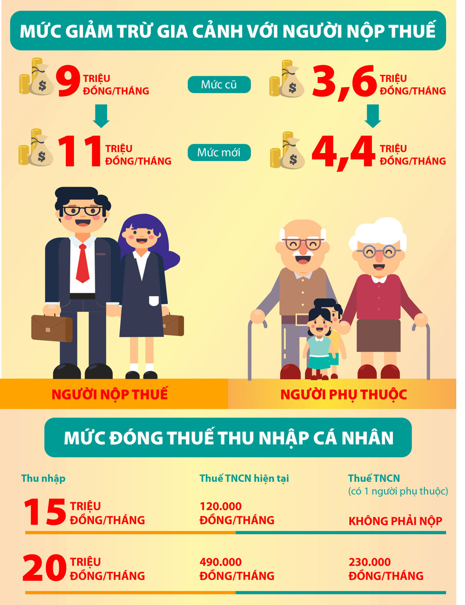 [Infographic] Mức giảm trừ gia cảnh với người nộp thuế - Ảnh 1