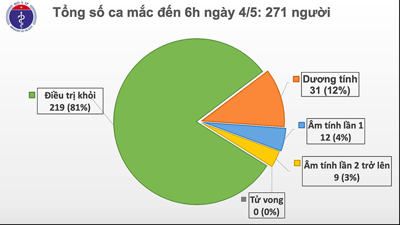 Cập nhật tình hình dịch Covid-19 tại Việt Nam mới nhất tính đến sáng 4/5/2020