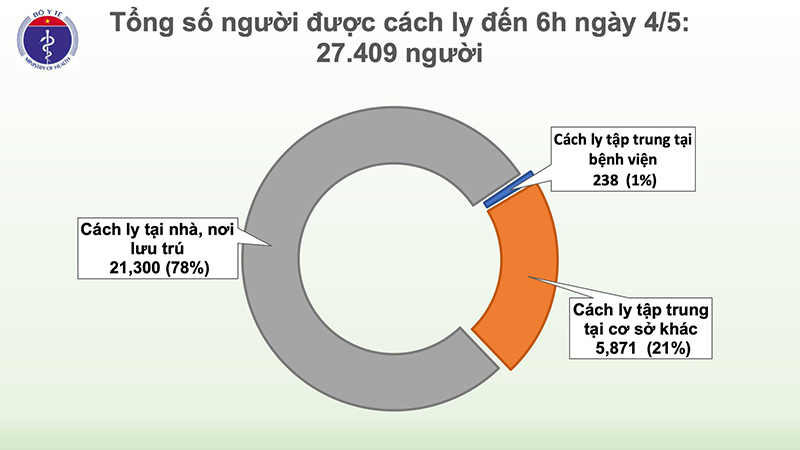 Cập nhật tình hình dịch Covid-19 tại Việt Nam tính đến sáng 4/5 - Ảnh 1