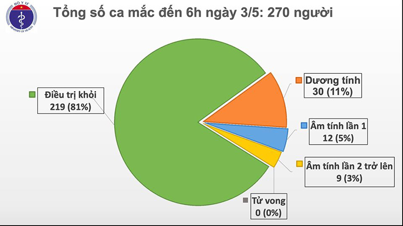 Việt Nam không có trường hợp mắc mới, 12 ca âm tính lần 1 với SARS-CoV-2 - Ảnh 1