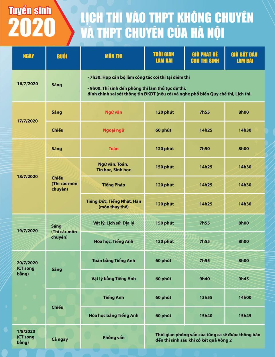 [Infographic] Chi tiết lịch thi vào lớp 10 THPT của Hà Nội - Ảnh 1