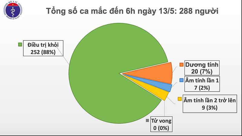 Phòng, chống dịch Covid-19: Việt Nam đang cách ly 12.634 trường hợp - Ảnh 1