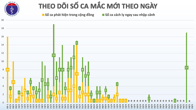 Ngày thứ 23, Việt Nam không có ca lây nhiễm trong cộng đồng - Ảnh 2