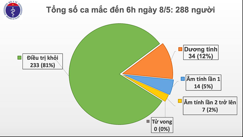  Tình hình Covid-19 ở Việt Nam: 148 ca mắc Covid-19 được cách ly ngay sau khi nhập cảnh  