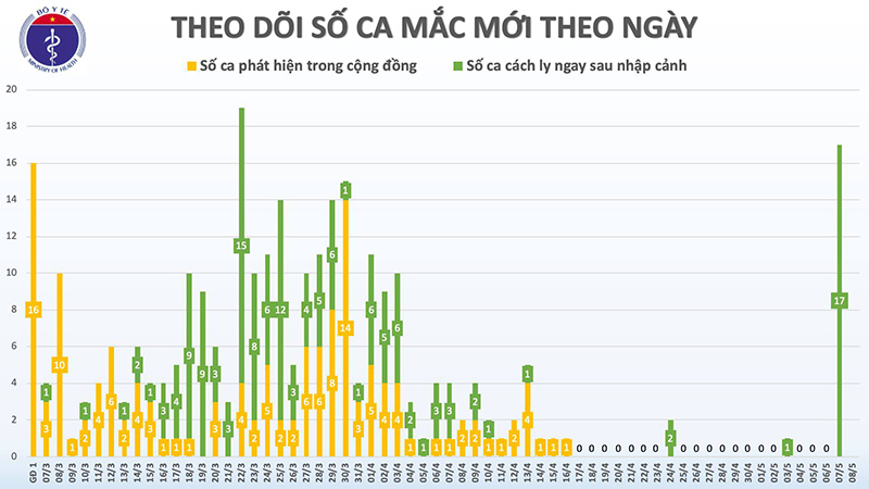  Tình hình Covid-19 ở Việt Nam: 148 ca mắc Covid-19 được cách ly ngay sau khi nhập cảnh  1